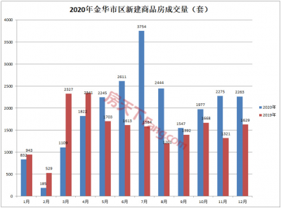 ​火速收藏！金华最新年度房价地图出炉，10大版块涨跌真相曝光