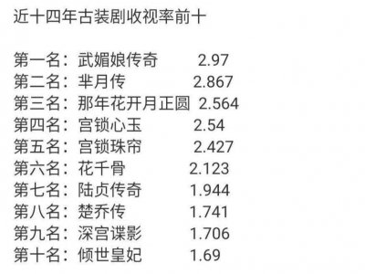 ​收视率最高的古装前十名电视剧 收视率最高的古装前十名电影