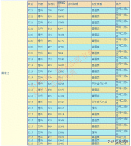 ​黑龙江科技大学是几本？多少分才能报考？