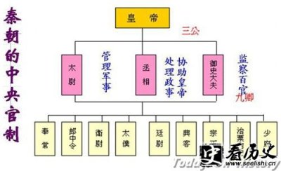 ​秦朝开创的三公九卿制度是什么