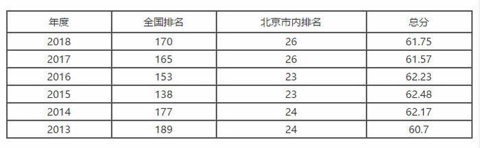 北京退步最大的4所高校：有谁关心过它们为何止步不前？