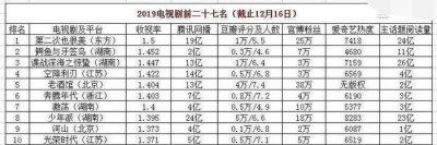 ​19年卫视电视剧收视排行，前三没有一个热门剧，都挺好才27名？