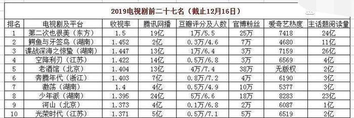 19年卫视电视剧收视排行，前三没有一个热门剧，都挺好才27名？