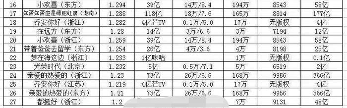 19年卫视电视剧收视排行，前三没有一个热门剧，都挺好才27名？